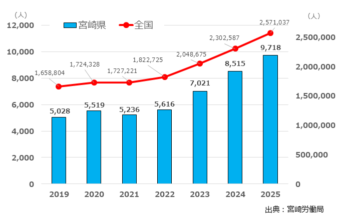 全国および宮崎県の外国人労働者数の推移
